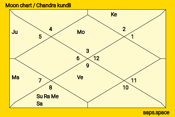 Udit Narayan chandra kundli or moon chart